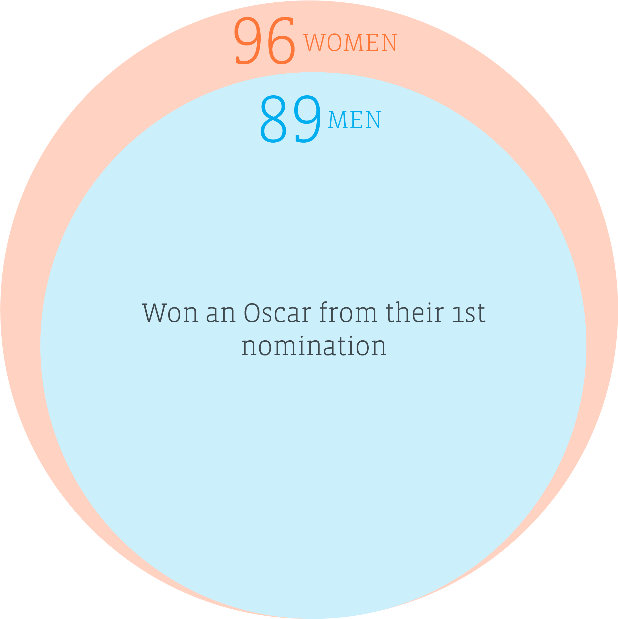 The Road To An Oscar - Circle (3201x2901), Png Download