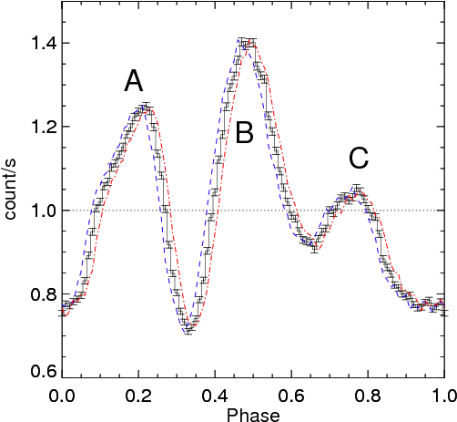 Pulse Profile Of \sxp Derived From The Best-fit Period - Diagram (560x550), Png Download