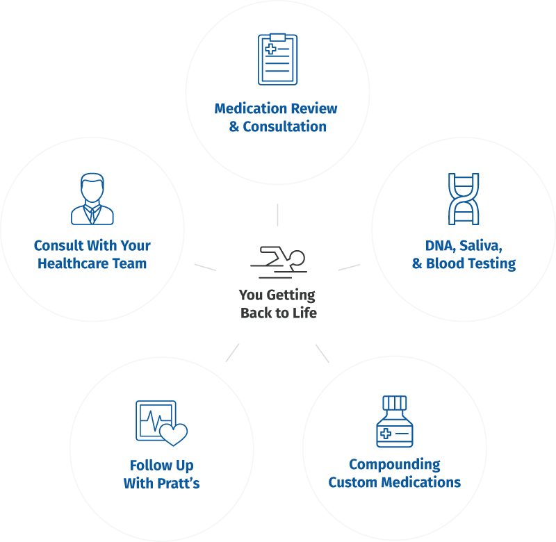 Our Processtailored To Fit Your Needs - Circle (800x780), Png Download