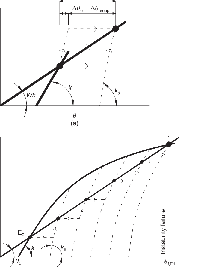 Incremental Rotations Due To Creep, ˜ł Creep , And - Diagram (661x889), Png Download