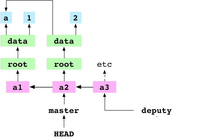 `master` Checked Out And Pointing At The `a2` Commit - Diagram (1782x572), Png Download
