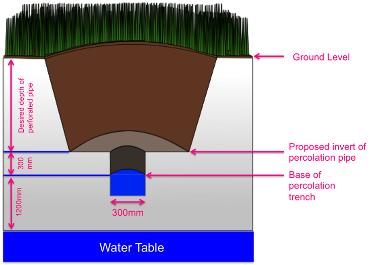 To Calculate The Exact Area Of Land Required For Effective - Trial Hole For Site Assessment (753x526), Png Download