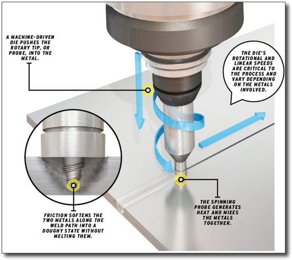 Friction Stir Welding - Process Of Friction Stir Welding (600x544), Png Download
