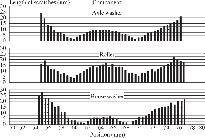 Length Of Scratches On The Axle Washer, Roller, And - Illustration (710x479), Png Download