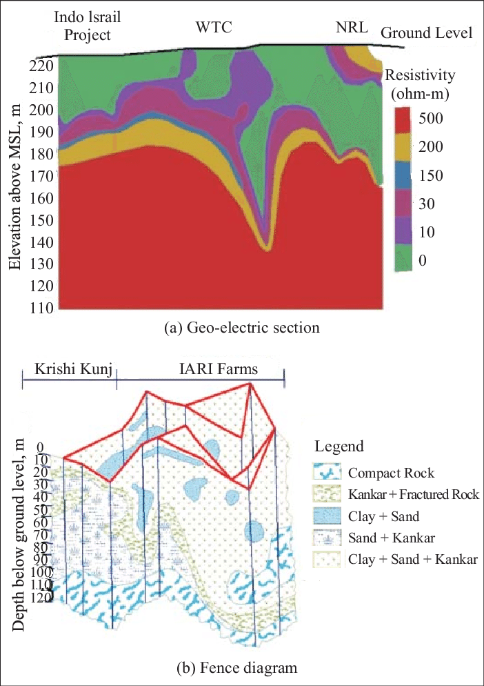 Geo Electric Section Along The Iip Wtc Nrl (b) Fence - Diagram (702x994), Png Download
