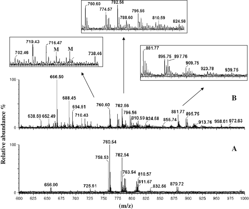 Maldi-tof Mass Spectra Of Different Egg Yolk Samples - Diagram (850x715), Png Download