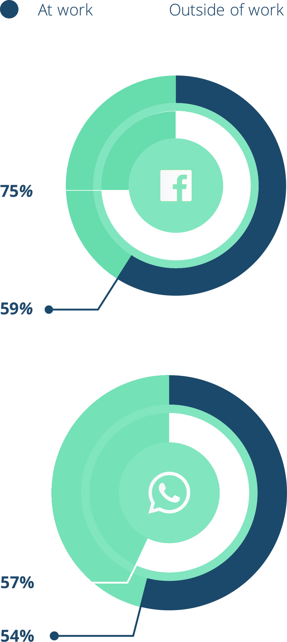 Facebook And Whatsapp Are The Most Used Apps For Co-worker - Circle (933x2089), Png Download