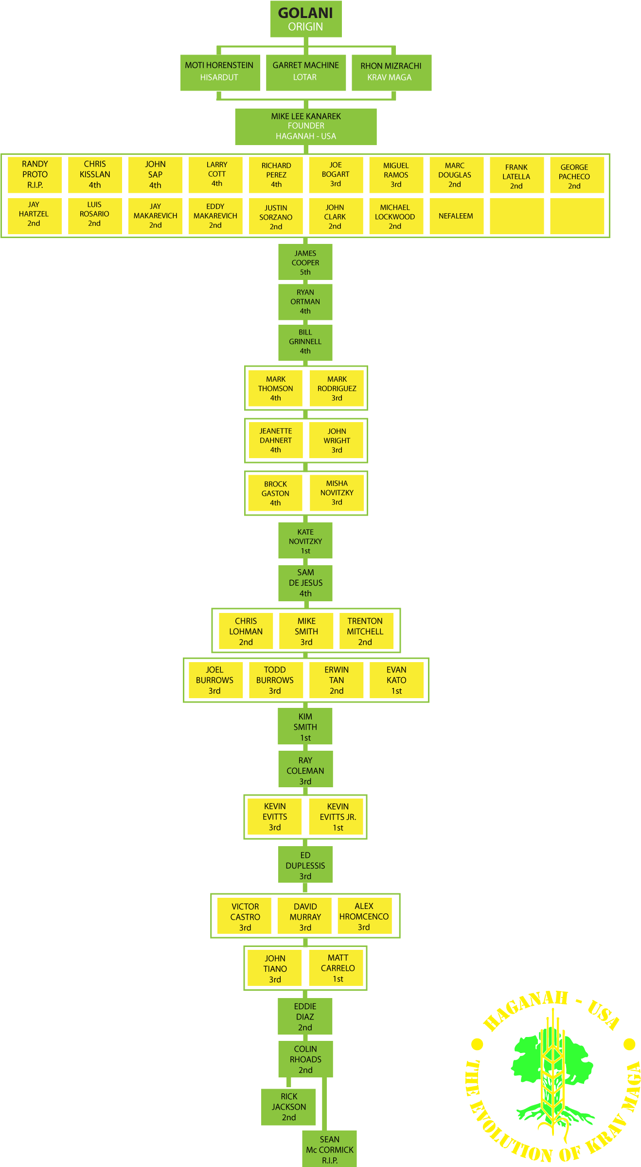 Mike Lee Kanarek Black Belt Lineage Chart - Cross (1327x2397), Png Download