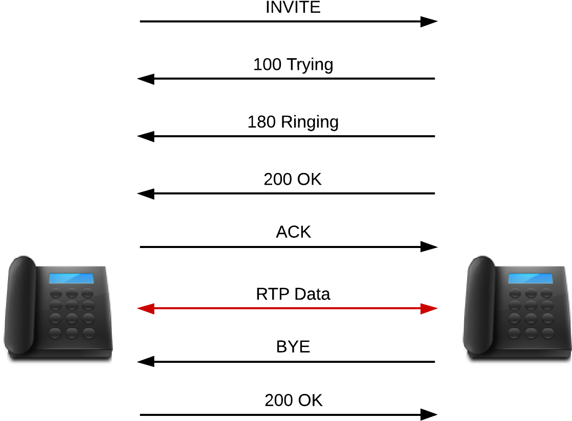 An Example Of Sip Call Session Between Two Phones - Mobile Phone (1170x872), Png Download