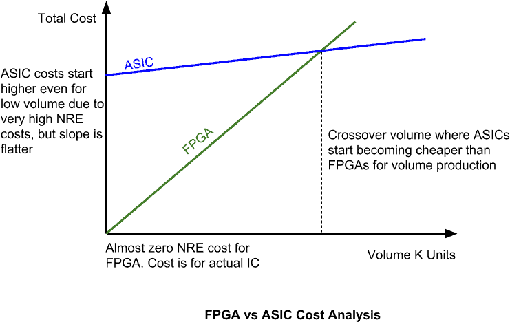 As Per Rajeev Jayaraman From Xilinx[1], The Asic Vs - Diagram (813x527), Png Download