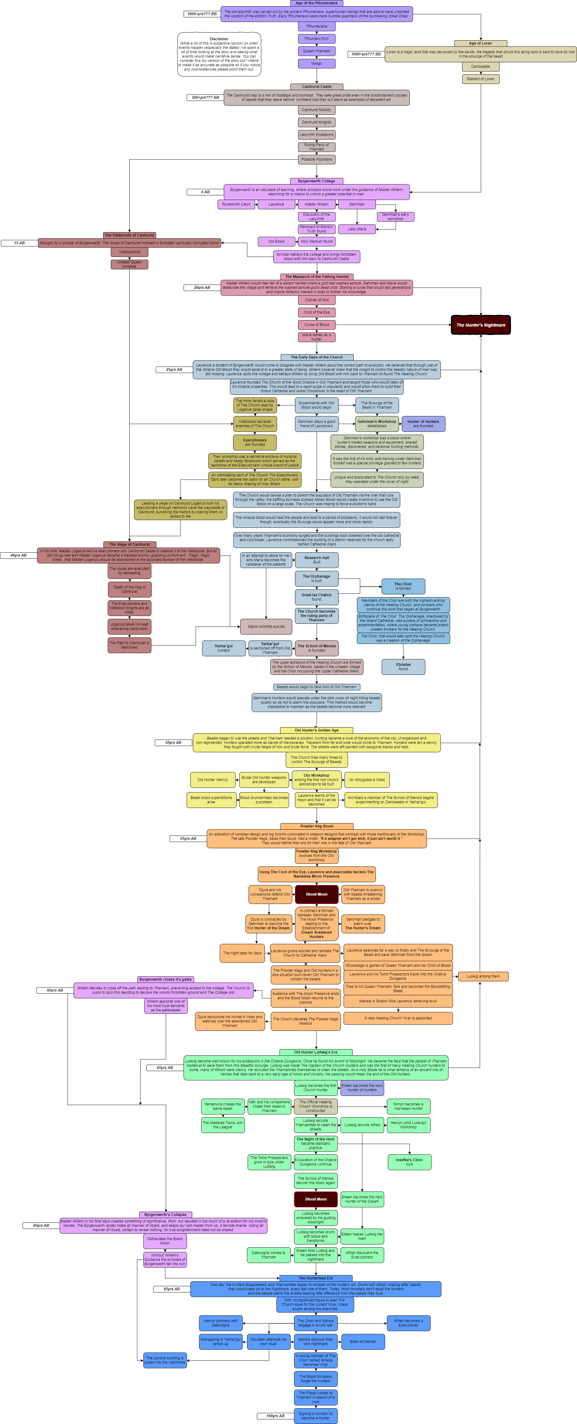 Ver 4 - - Bloodborne Timeline (1864x4600), Png Download