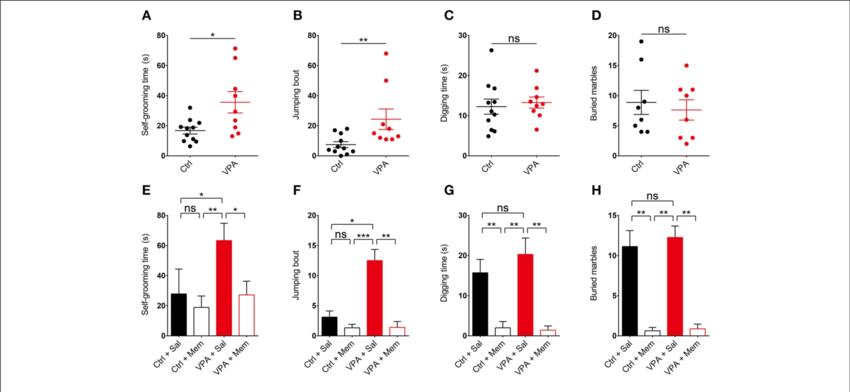 Memantine Rescues Repetitive Self Grooming And Jumping - Self Grooming Mice (850x392), Png Download