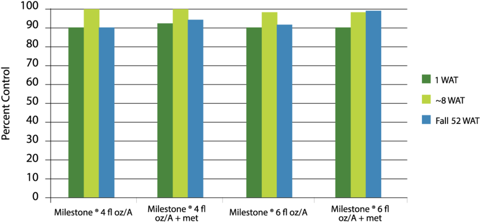 Scentless Chamomile Control 1, 8, And 52 Weeks After - Statistical Graphics (1000x481), Png Download