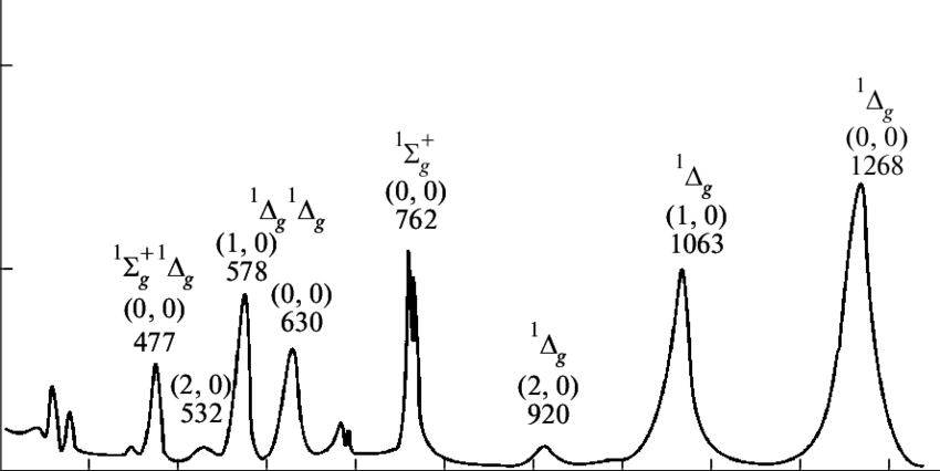 Absorption Spectrum Of Highhpressure Molecular Oxygen - Spectrum Of Molecular Oxygen (850x426), Png Download