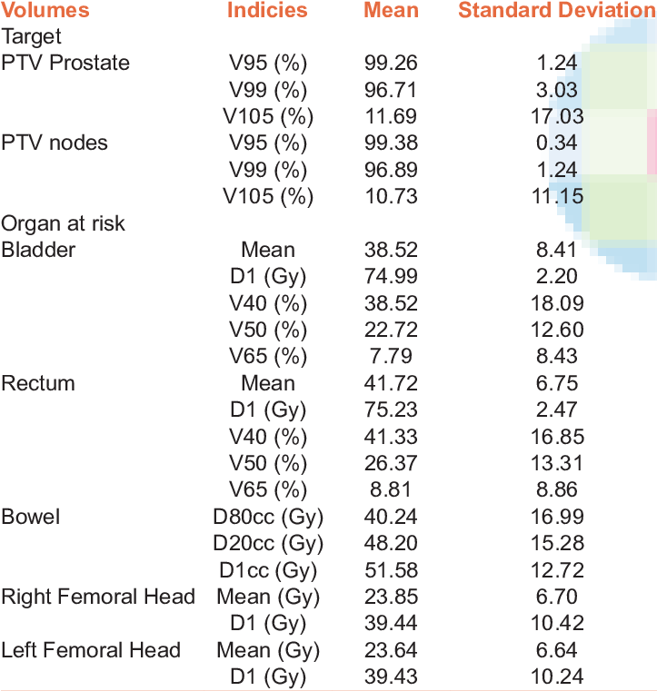 Ptv And Oar Dose Indices - Number (722x767), Png Download