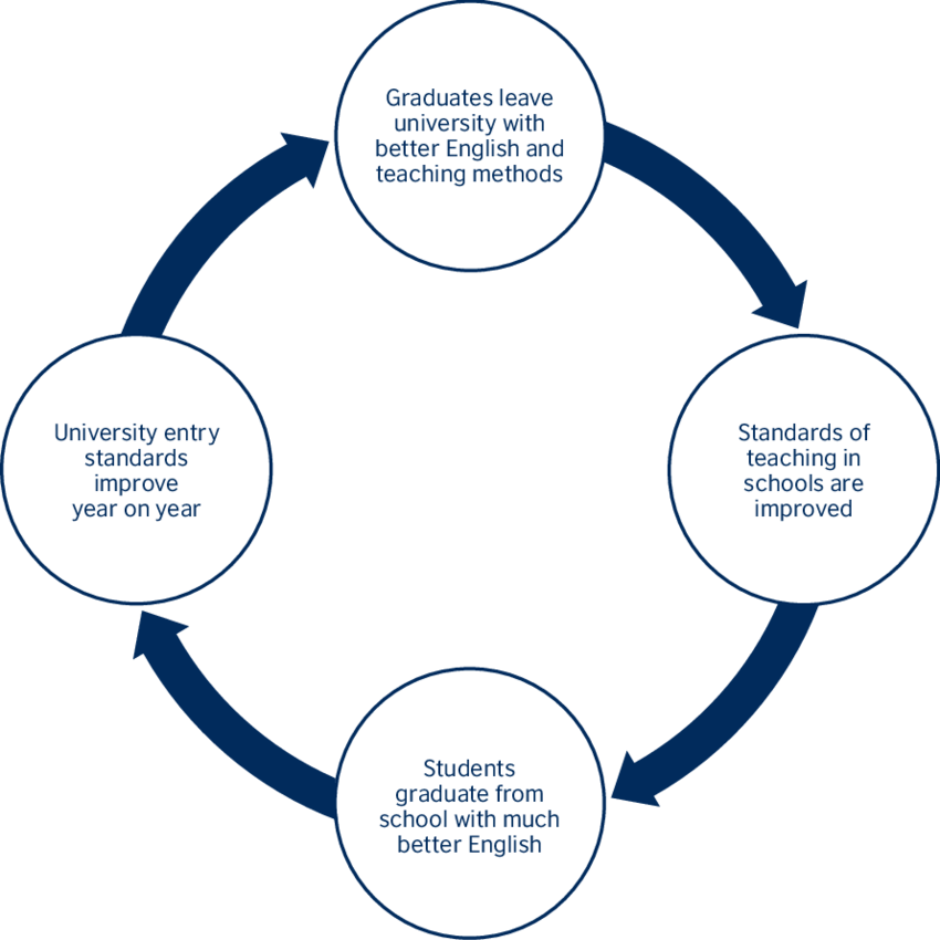 The Cycle Of Improvement - Diagram (850x850), Png Download