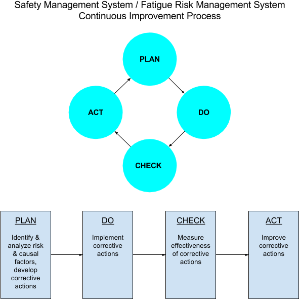 Sms Frms Improvement Process - Continual Improvement Processes Sms (960x720), Png Download