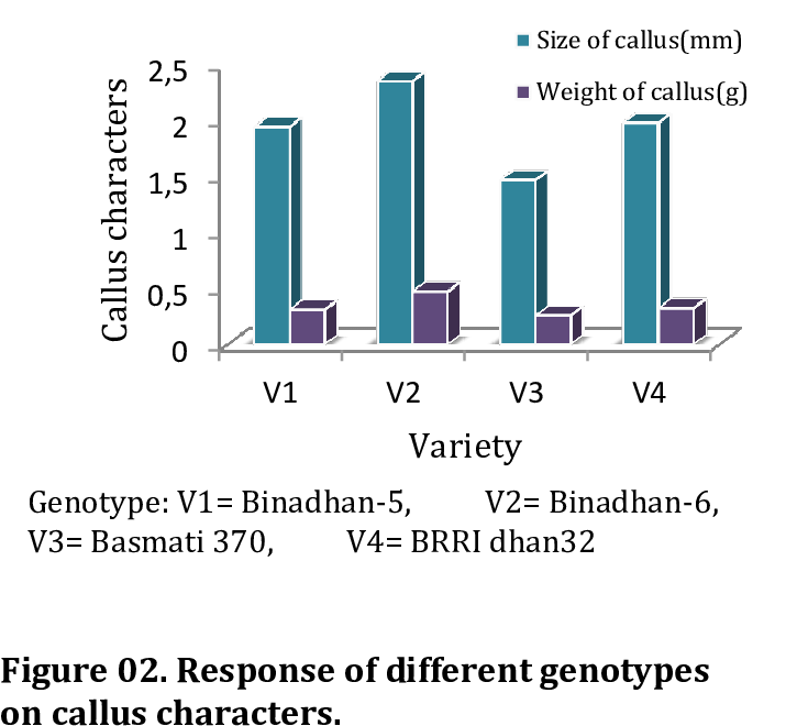 Response Of Different Treatments On Callus Characters - Diagram (741x682), Png Download