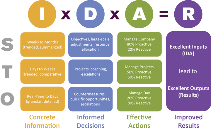 Process For Connecting Meetings With Structured Improvement - Production Escalation Matrix (720x444), Png Download