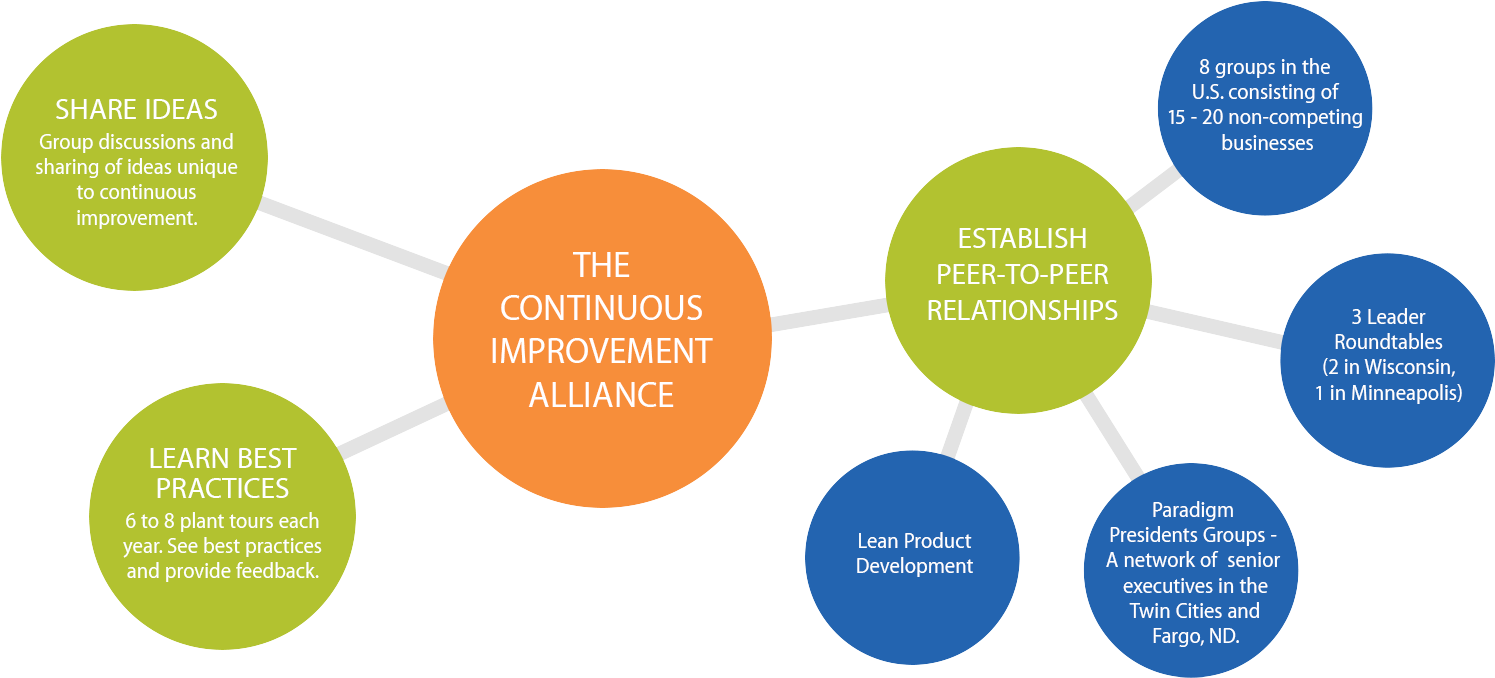 A Strategic Tool To Improve Performance - Continuous Improvement Product Development (1525x699), Png Download