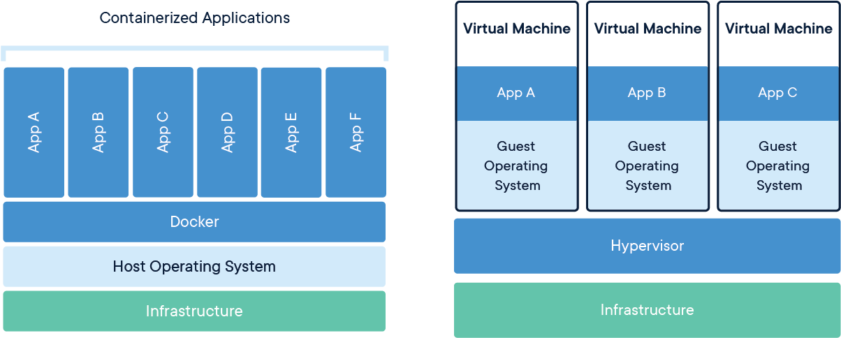 Containers And Vms Used Together Provide A Great Deal - Containerisation Docker (1225x501), Png Download