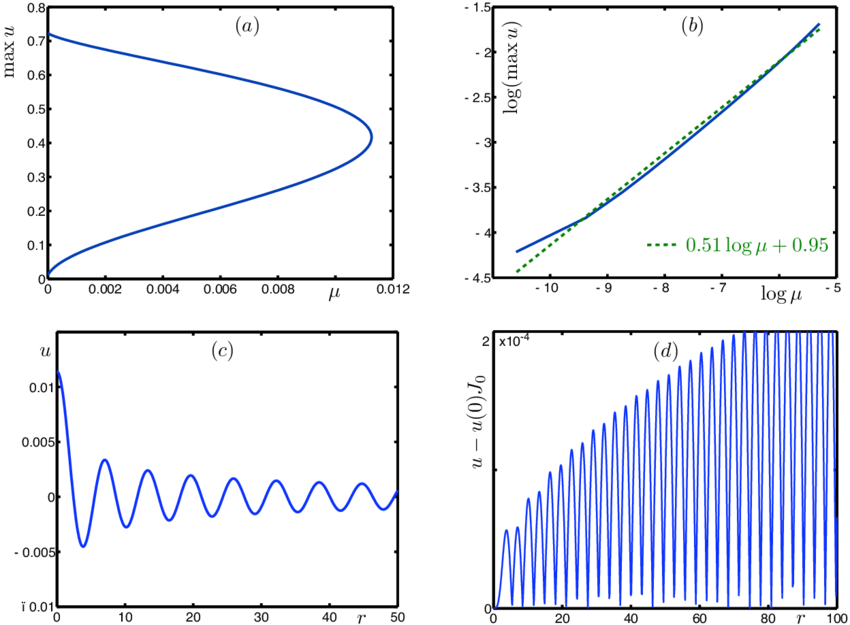 Bifurcation Diagram Of Spots - Diagram (850x625), Png Download