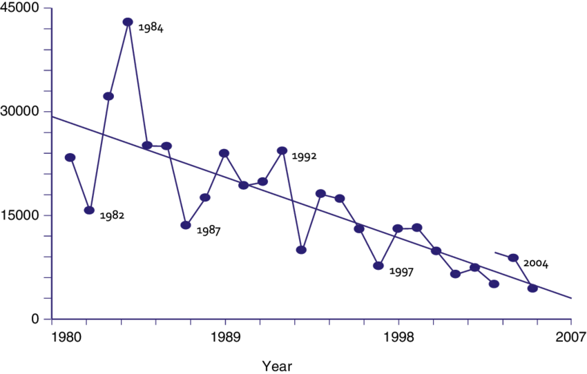 2 Population Decline Of Curlew Sandpiper At Seven Sites - Plot (850x542), Png Download