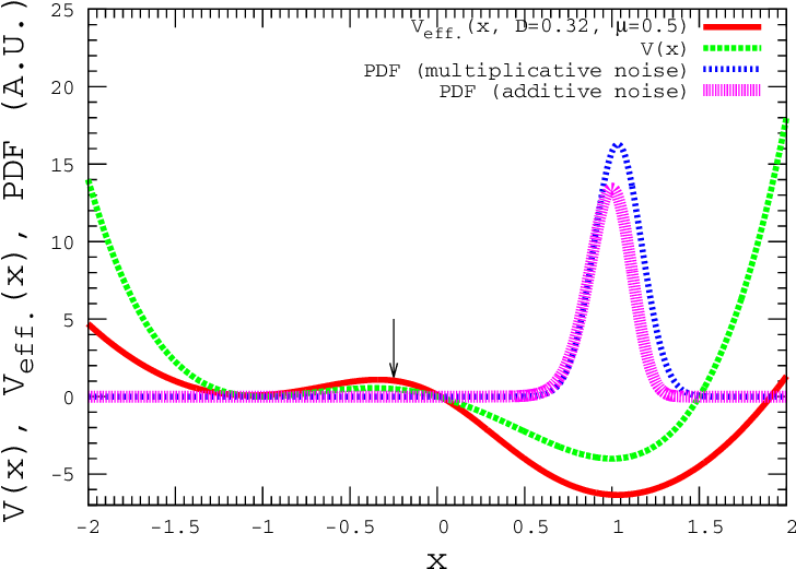 The Potential V (x) (green Dot Line) And The Corresponding - Diagram (738x540), Png Download