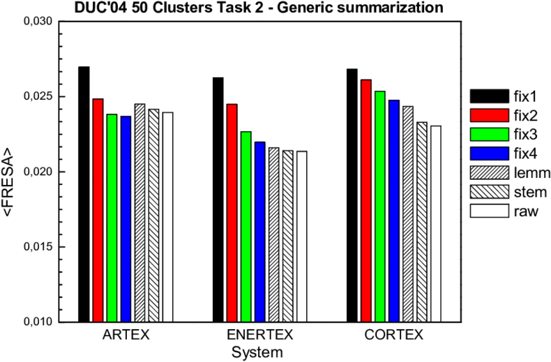 Histogram Plot Of Content Evaluation For Corpus Duc - Diagram (850x601), Png Download