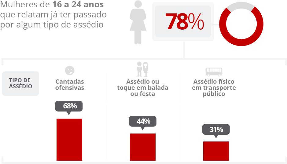 Assédio Contra Jovens - Violencia Contra A Mulher No Brasil (940x547), Png Download