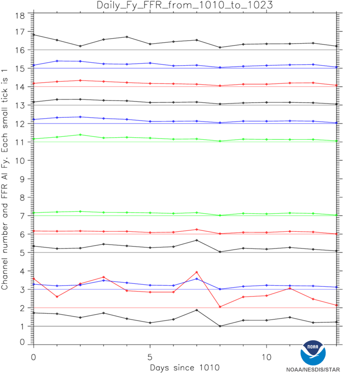 Star Goes Calibration Validation - Noaa (720x774), Png Download