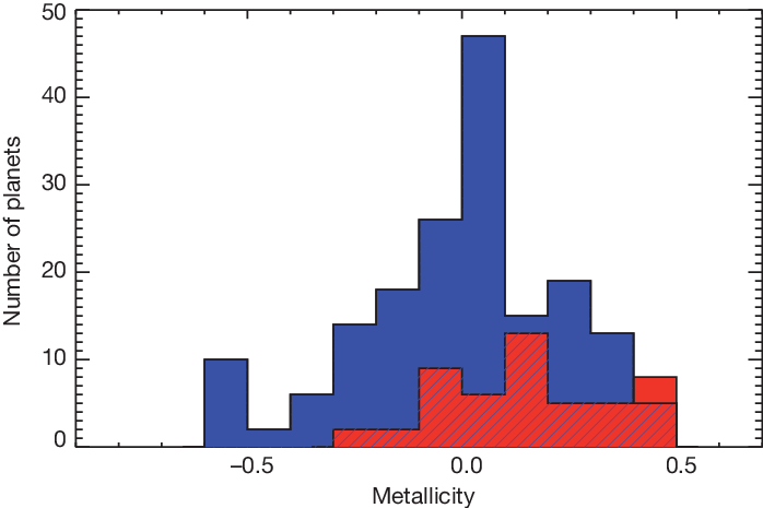 Comparison Of Host-star Metallicities For Small And - Diagram (698x465), Png Download