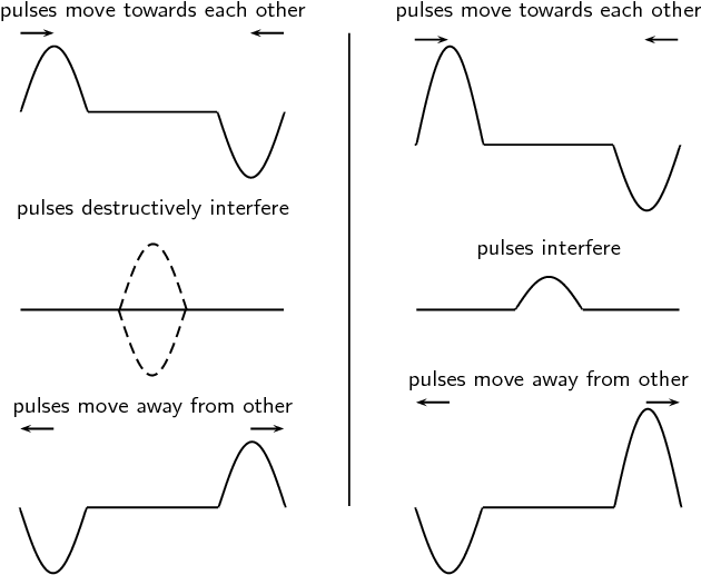 Superposition Of Pulses (654x542), Png Download