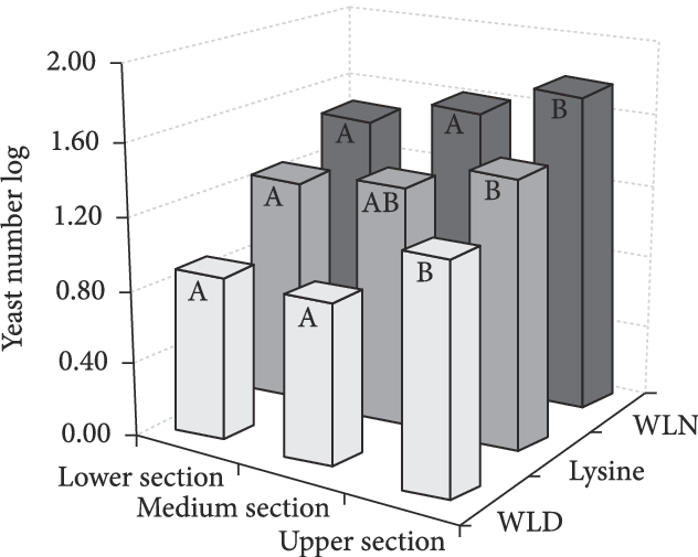 Log Of Yeast Number Isolated From Sugar Cane Juice - Diagram (632x505), Png Download