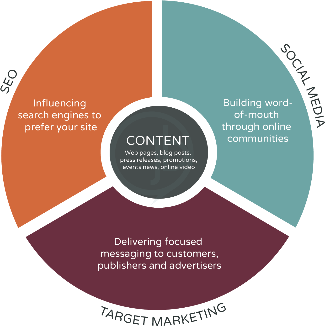 The Digital Marketing Ecosystem - Circle (1738x1471), Png Download