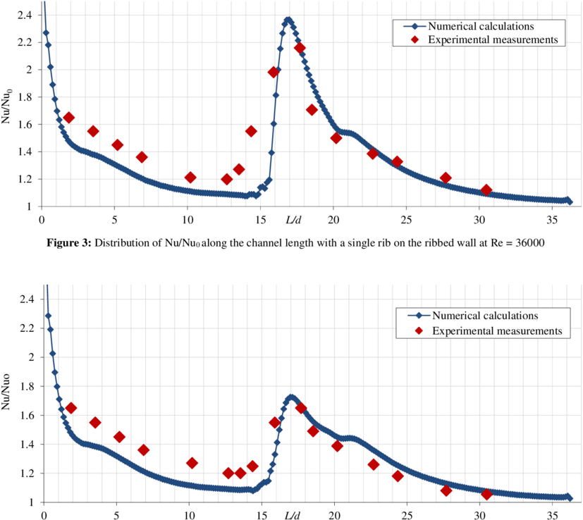 Distribution Of Nu Nu0 Along The Channel Length With - Plot (850x750), Png Download