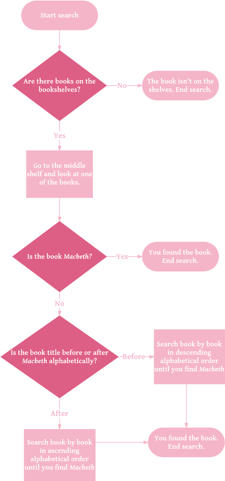 These Are The Fundamentals Of Computer Science - Diagram (1360x1760), Png Download