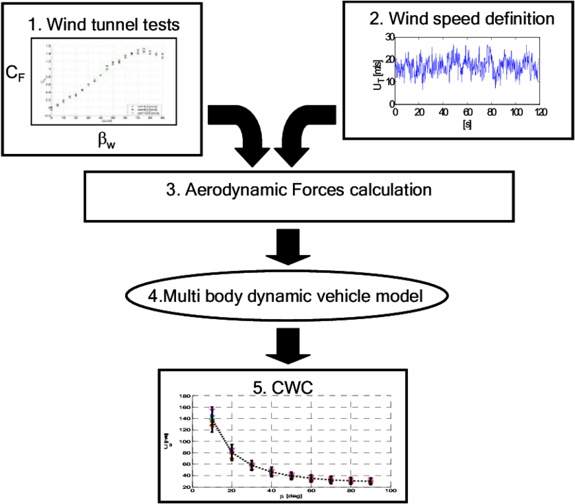 Flow Chart Of The Stochastic Methodology For The Cwc - Diagram (850x733), Png Download