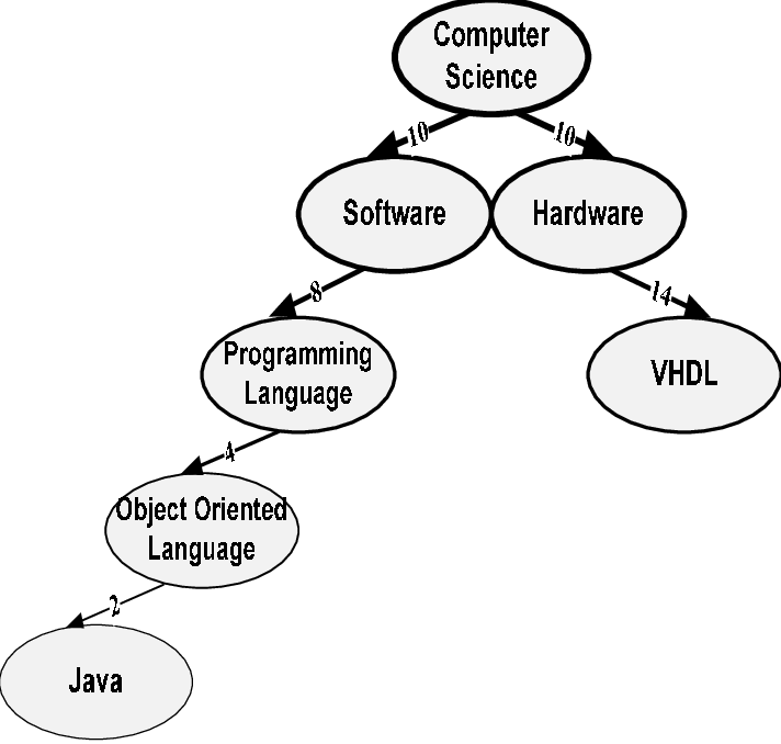 Balanced Ontology Tree For The Computer Science Concepts - Diagram (712x678), Png Download