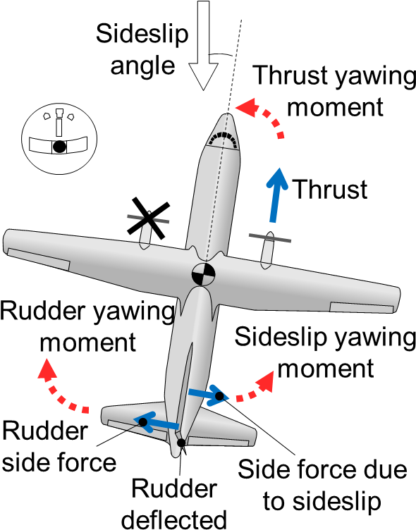 Vmc Article Fig - Moment Acting On Aircraft (650x782), Png Download