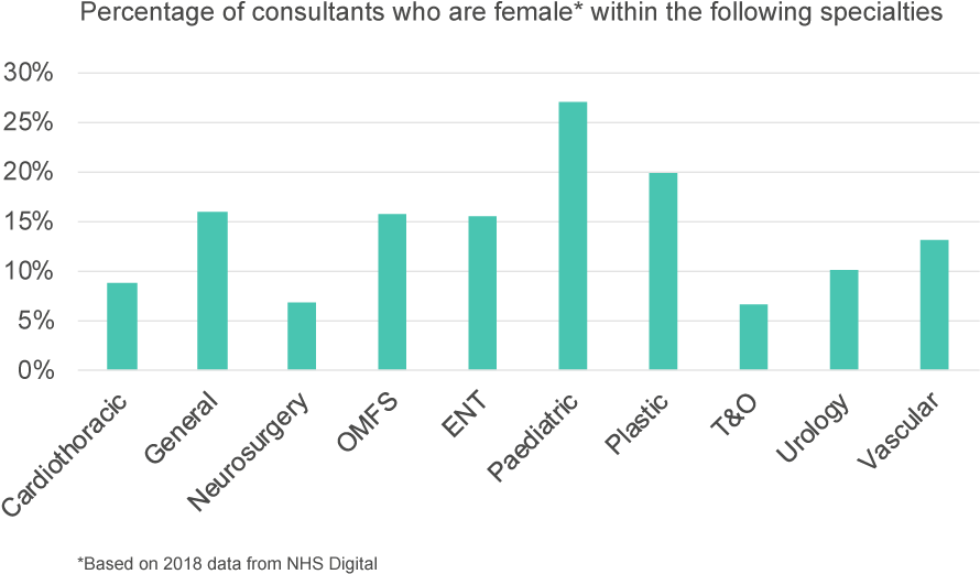 More Details On The Numbers Of Women In Surgery Are - Surgery Statistics (928x600), Png Download