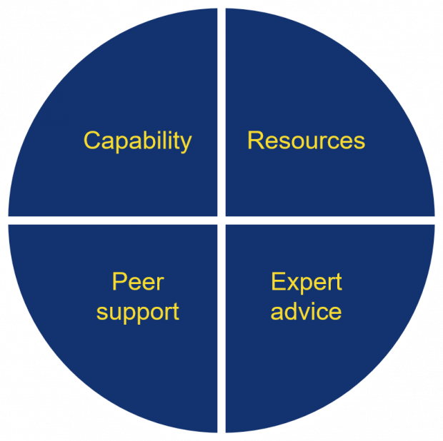 Futures, Foresight And Horizon Scanning - Circle (620x618), Png Download