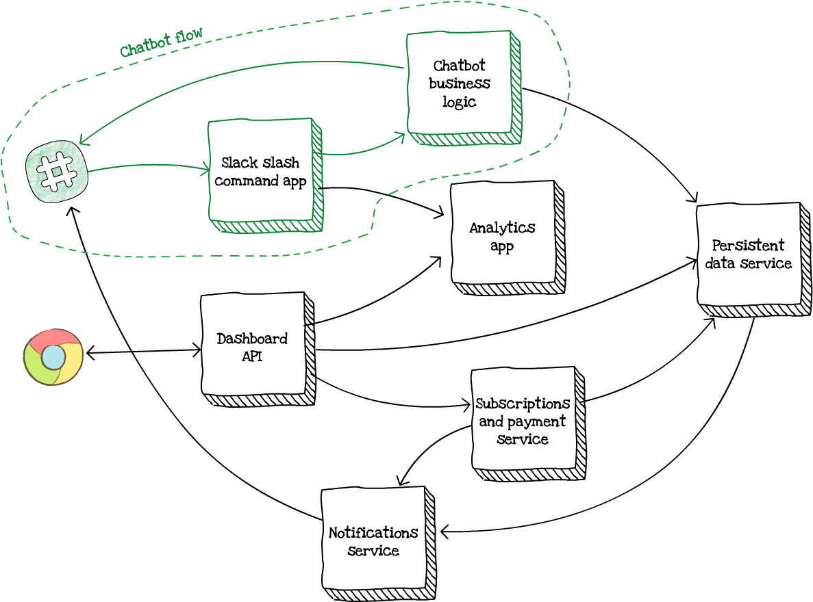 For Example, As We Used Multiple Slack Slash Commands - Diagram (1337x1020), Png Download