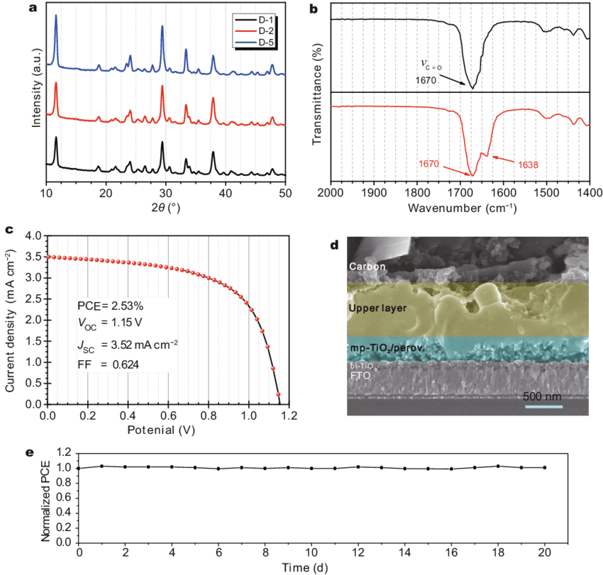 Xrd Patterns Of D 1, D 2, D 5 Films - Diagram (850x811), Png Download