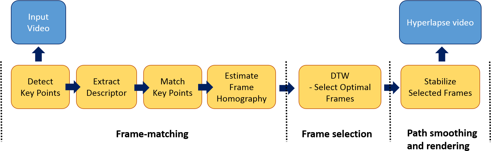 Flow Chart - Video Stabilization Algorithm Opencv (1709x554), Png Download