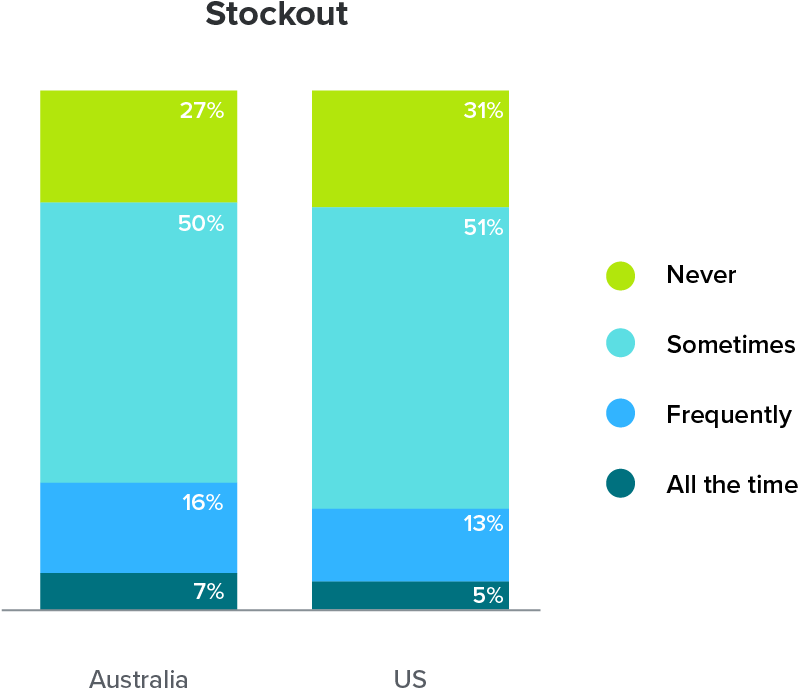In Addition, Our Survey Data Shows That 1 In 4 Businesses - Diagram (1042x1042), Png Download