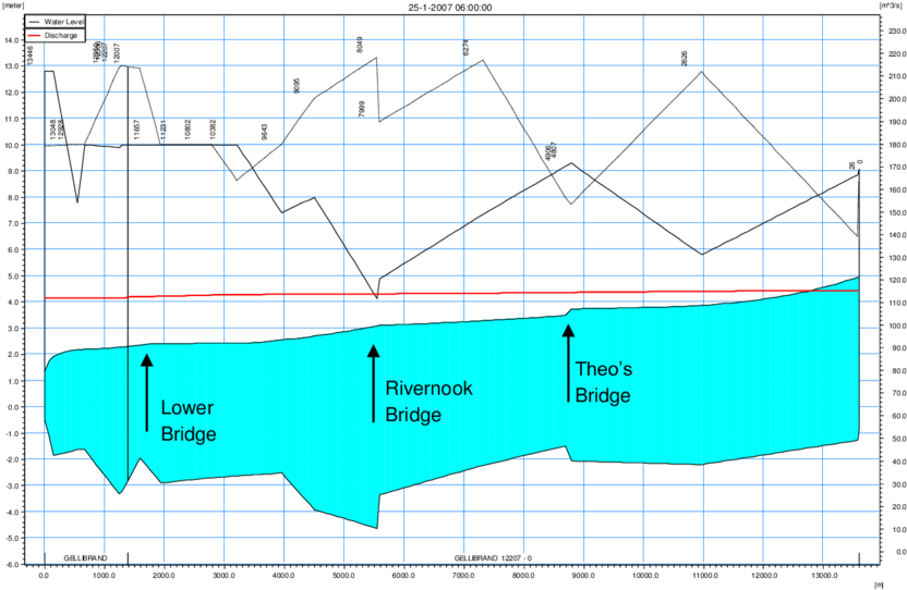 Water Surface Profile For Gellibrand River With 10,000 - Diagram (850x550), Png Download