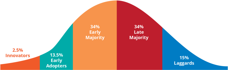 Critical To Getting New Innovations Adopted Is To First - Diffusion Of Innovation (1000x319), Png Download