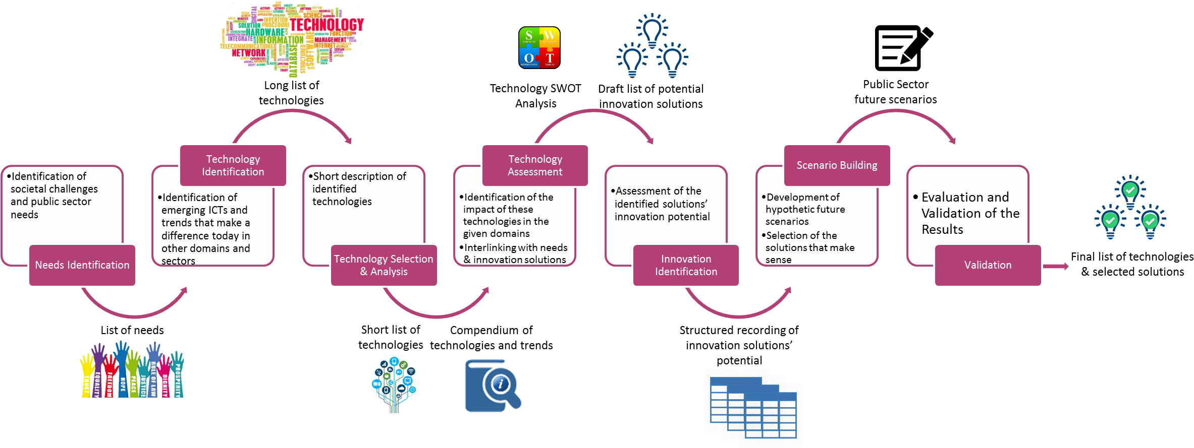 Innovation Identification Framework - Innovation Public Sector (2385x914), Png Download