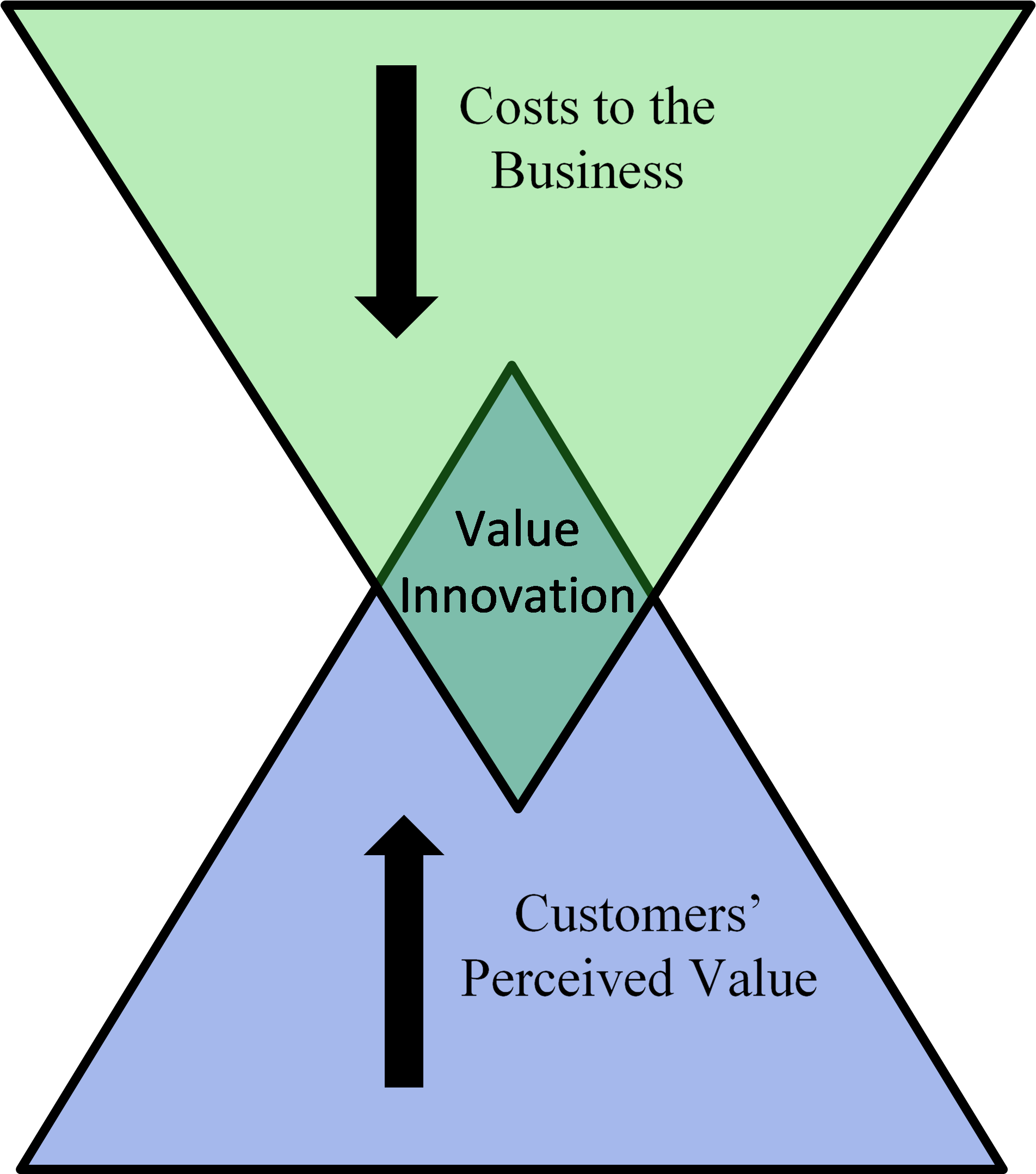 Value Innovation Innovation Is Far More Valuable Because - Value Innovation (3907x2456), Png Download